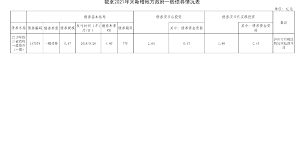 2018-2020年末存續期內新增地方債券資金相關信息公開情況表
